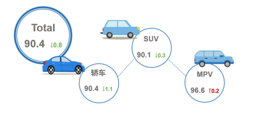 中国汽车流通协会:2021年4月乘用车市场产品竞争力指数为90.4